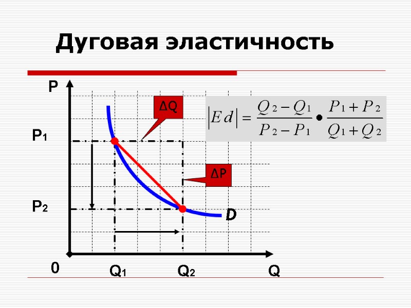 Дуговая эластичность D Q Р    0 ∆P ∆Q Р1  Р2